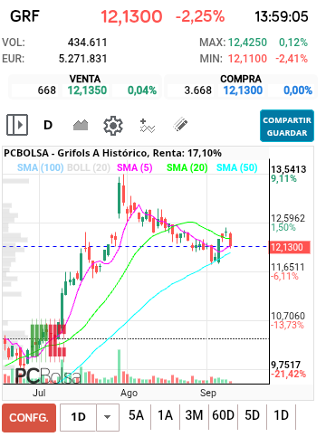 grafico de la accion Grifols A