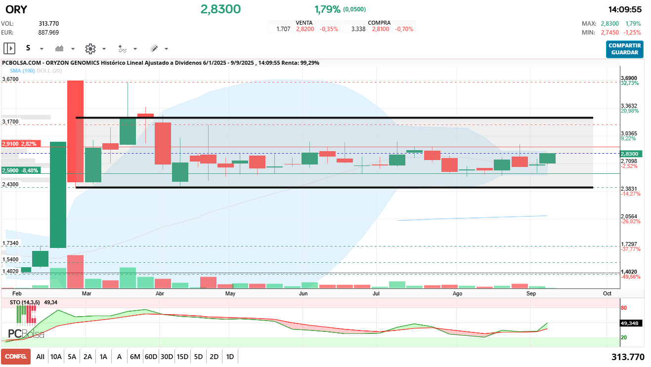 grafico de la accion Oryzon Genomics
