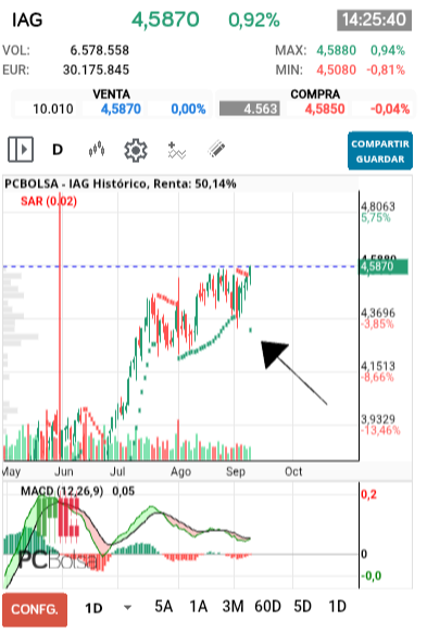 grafico de la accion IAG