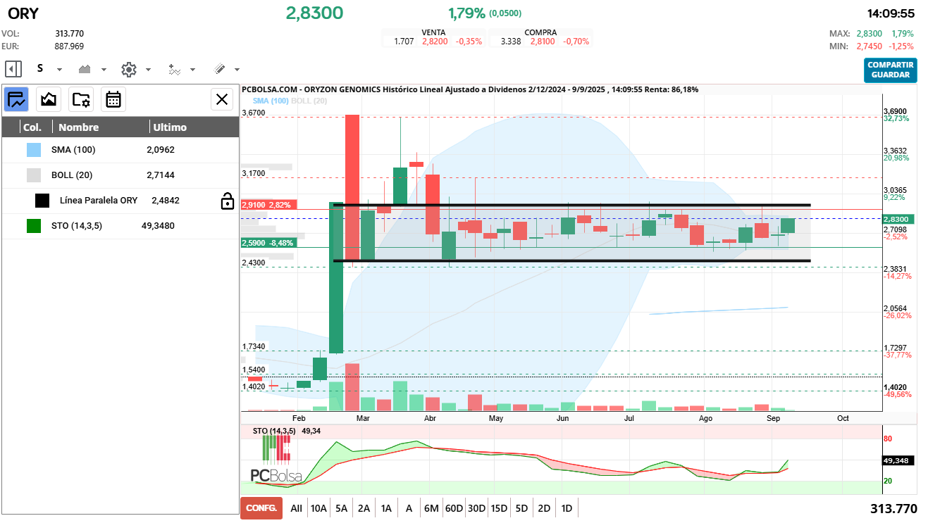 grafico de la accion Oryzon Genomics