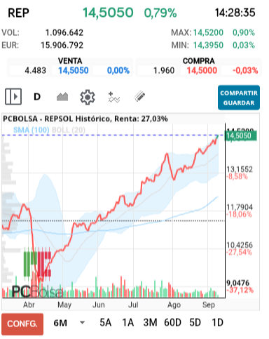 grafico de la accion REPSOL