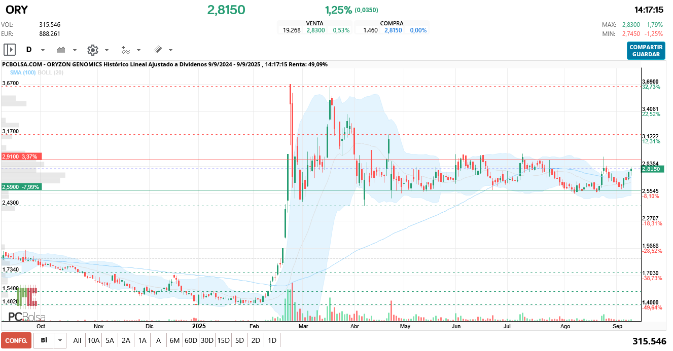 grafico de la accion redherring