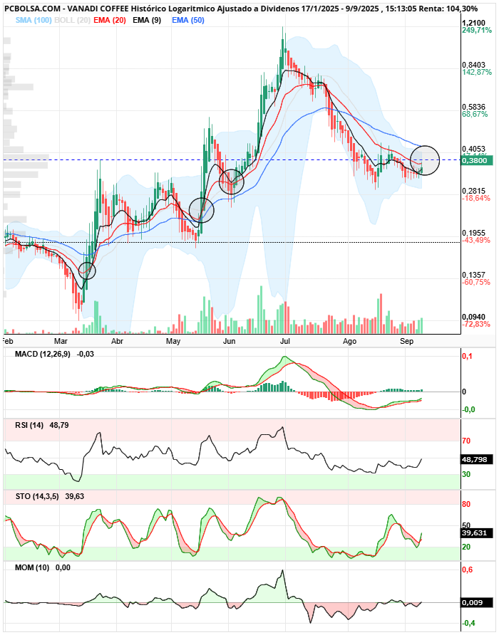 grafico de la accion Vanadi Coffee