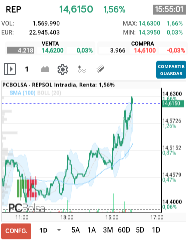 grafico de la accion REPSOL