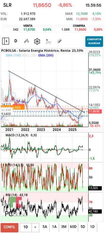 grafico de la accion Solaria Energia