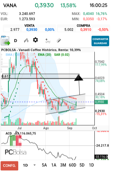 grafico de la accion Vanadi Coffee