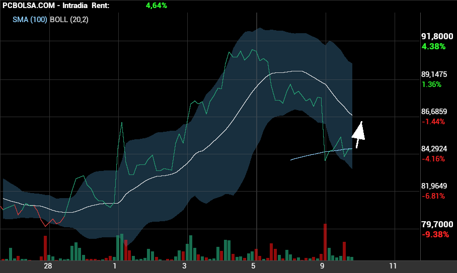 grafico de la accion Pharma Mar