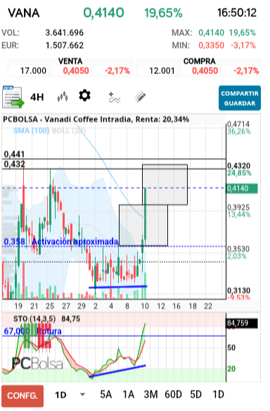 grafico de la accion Vanadi Coffee