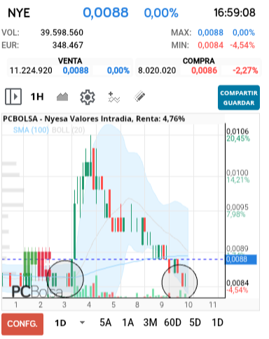 grafico de la accion toretillo2