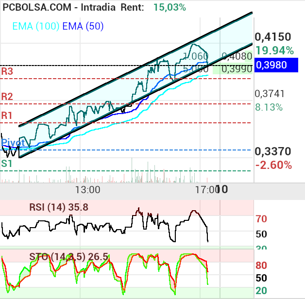 grafico de la accion proace