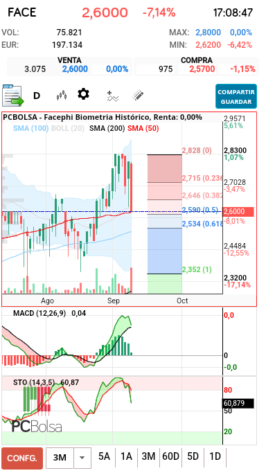 grafico de la accion Facephi Biometria