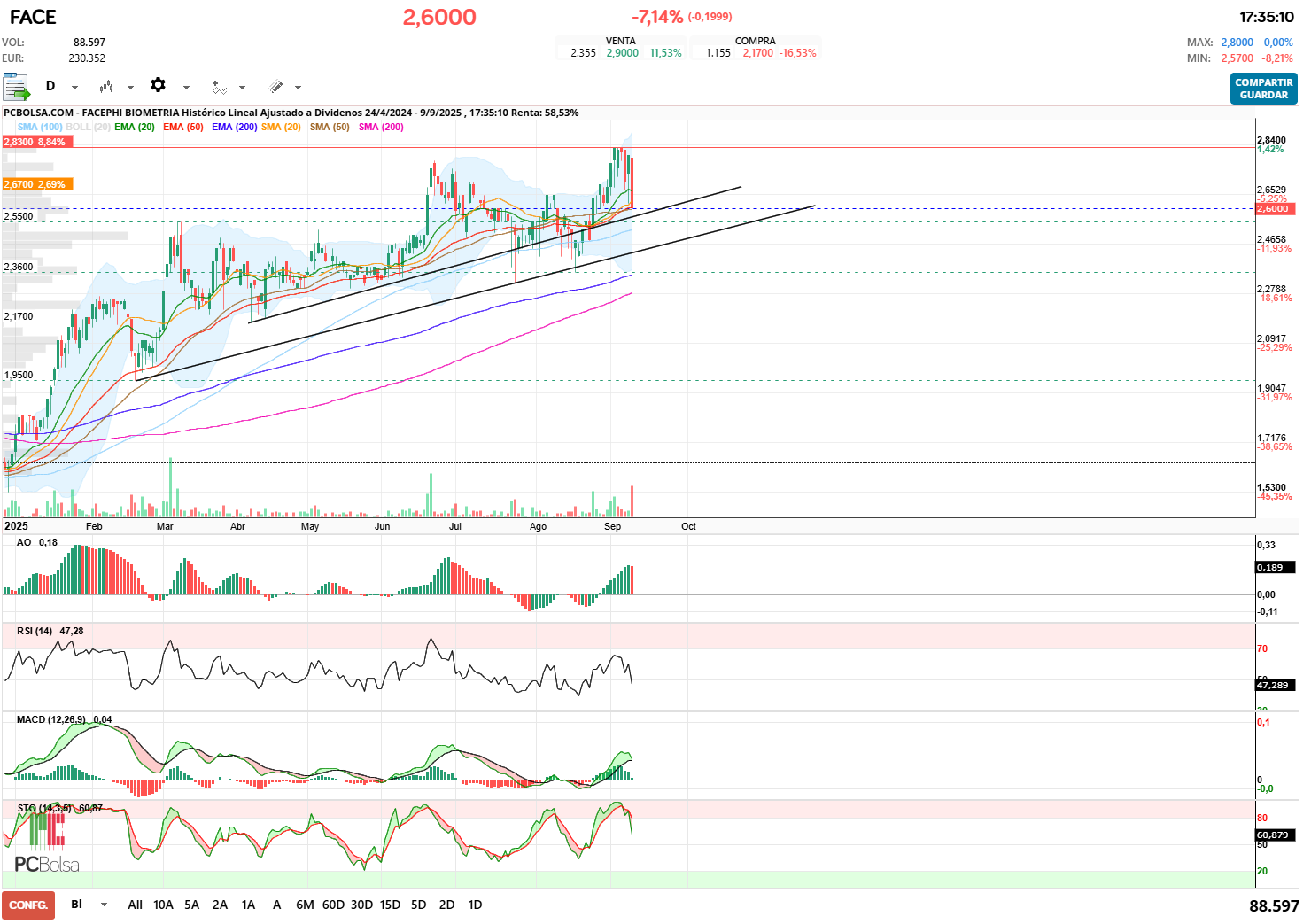 grafico de la accion Facephi Biometria
