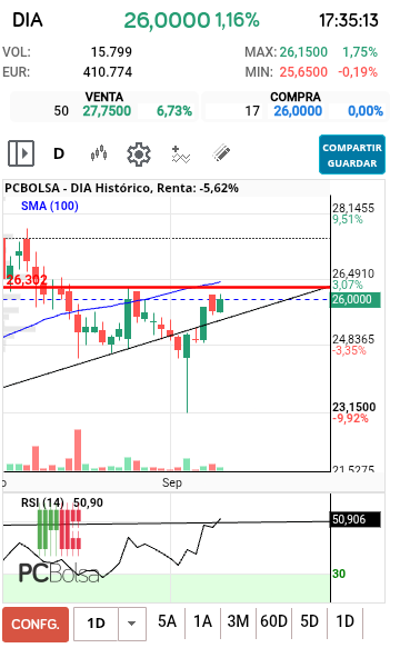 grafico de la accion DIA