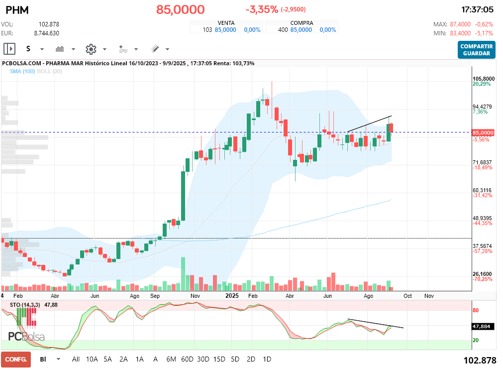 grafico de la accion Pharma Mar