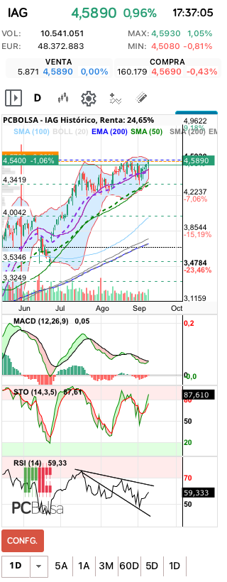 grafico de la accion IAG