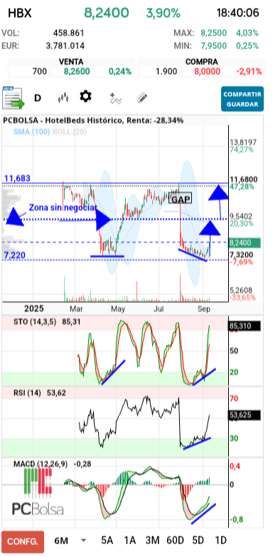 grafico de la accion HotelBeds