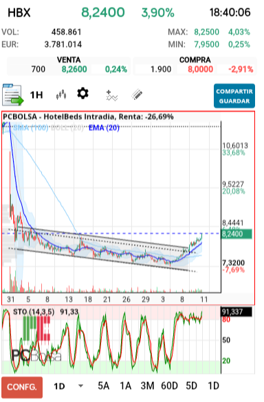 grafico de la accion HotelBeds