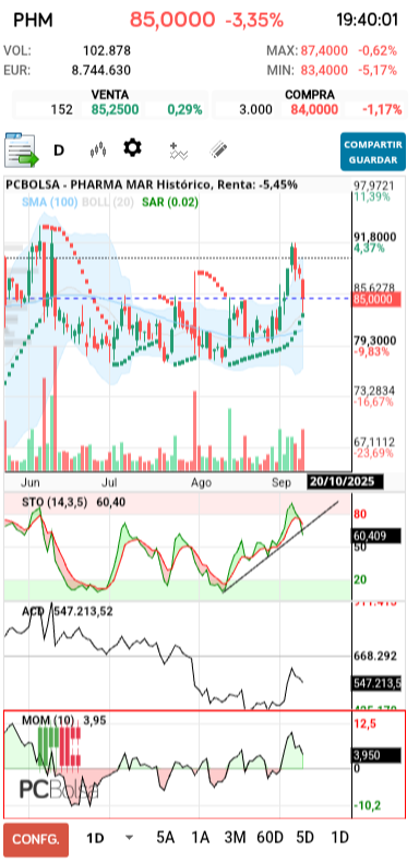 grafico de la accion Pharma Mar