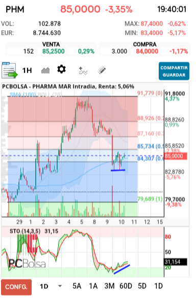 grafico de la accion Pharma Mar