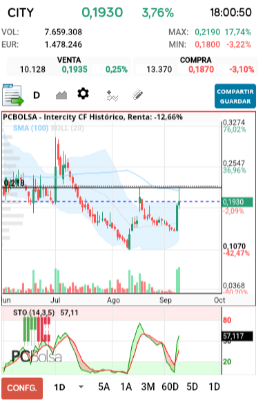 grafico de la accion Intercity CF