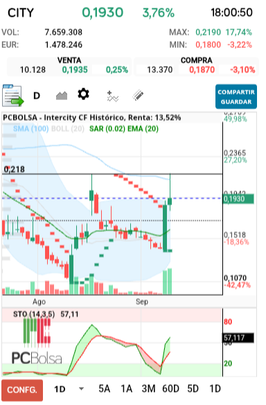 grafico de la accion Intercity CF