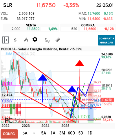 grafico de la accion Solaria Energia