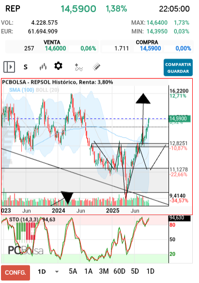 grafico de la accion REPSOL