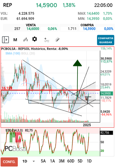 grafico de la accion REPSOL