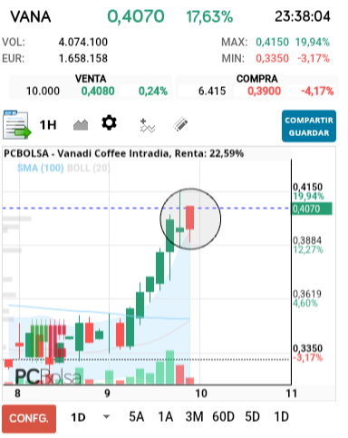 grafico de la accion Vanadi Coffee