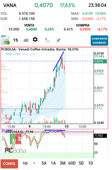 grafico de la accion Vanadi Coffee