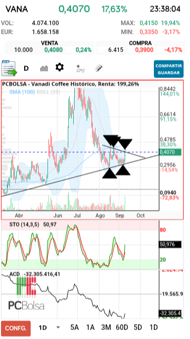 grafico de la accion Vanadi Coffee