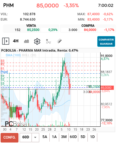 grafico de la accion Pharma Mar