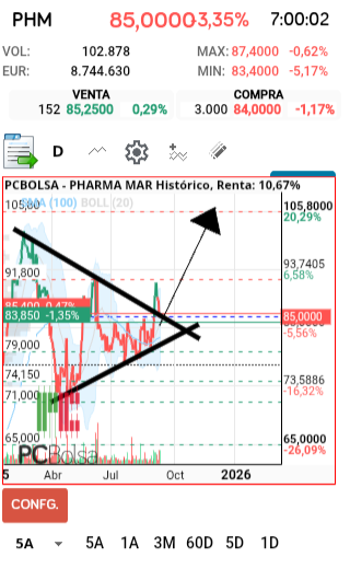 grafico de la accion Pharma Mar