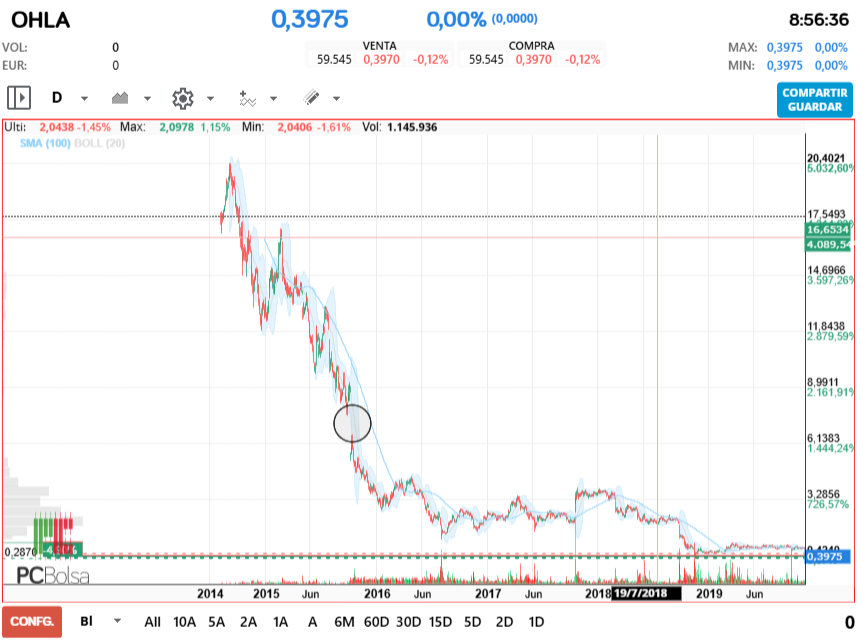 grafico de la accion OHL