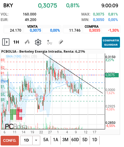 grafico de la accion Berkeley Energia