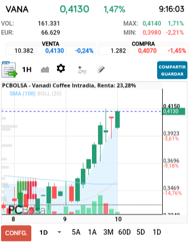 grafico de la accion Vanadi Coffee