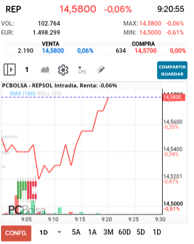 grafico de la accion alejo