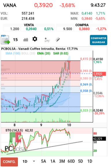 grafico de la accion Vanadi Coffee