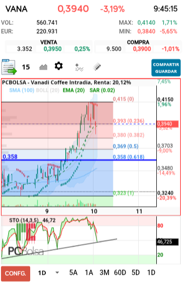 grafico de la accion Vanadi Coffee