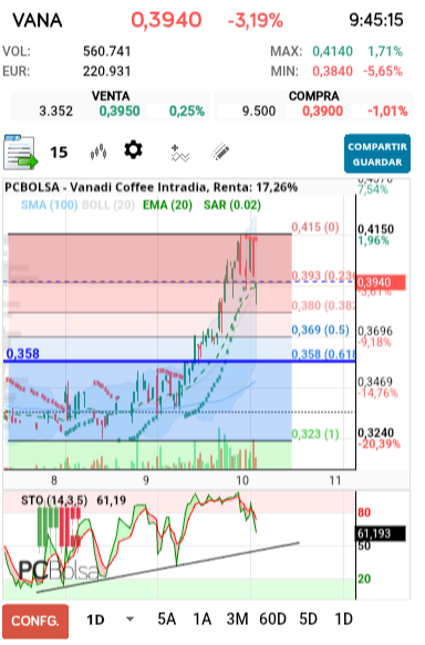 grafico de la accion Vanadi Coffee