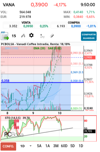 grafico de la accion Vanadi Coffee