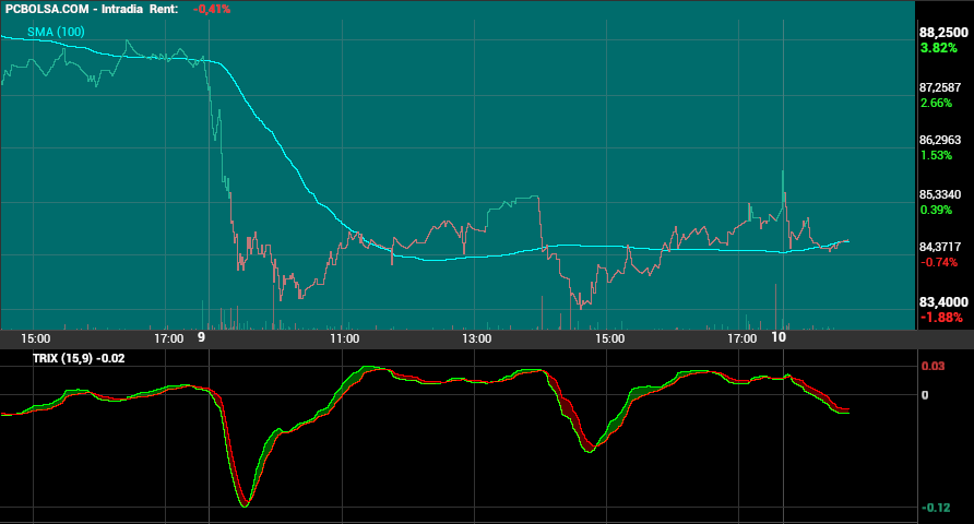 grafico de la accion Pharma Mar