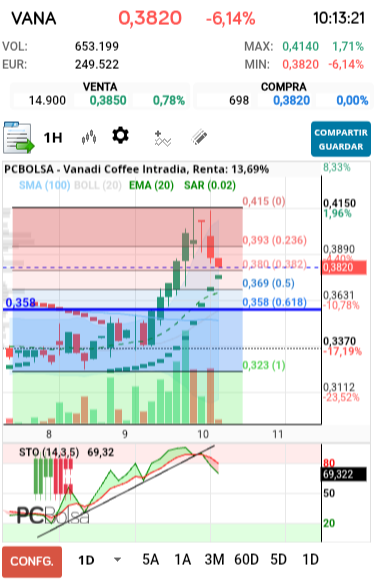 grafico de la accion Vanadi Coffee