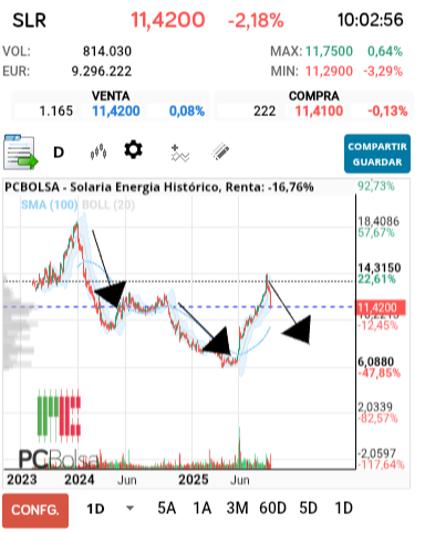 grafico de la accion Solaria Energia