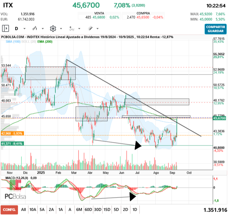 grafico de la accion asiuri