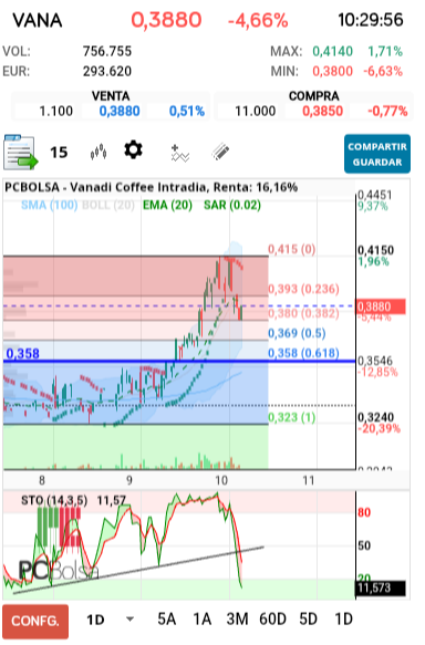 grafico de la accion Vanadi Coffee