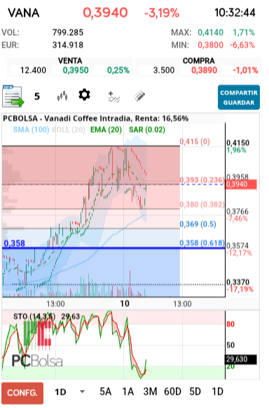 grafico de la accion Vanadi Coffee