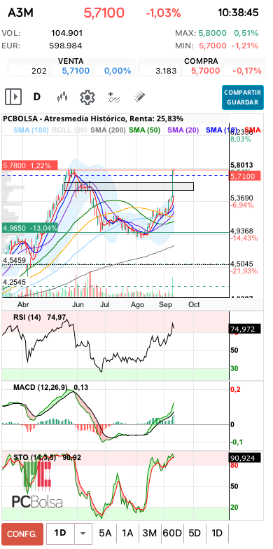 grafico de la accion lentxu