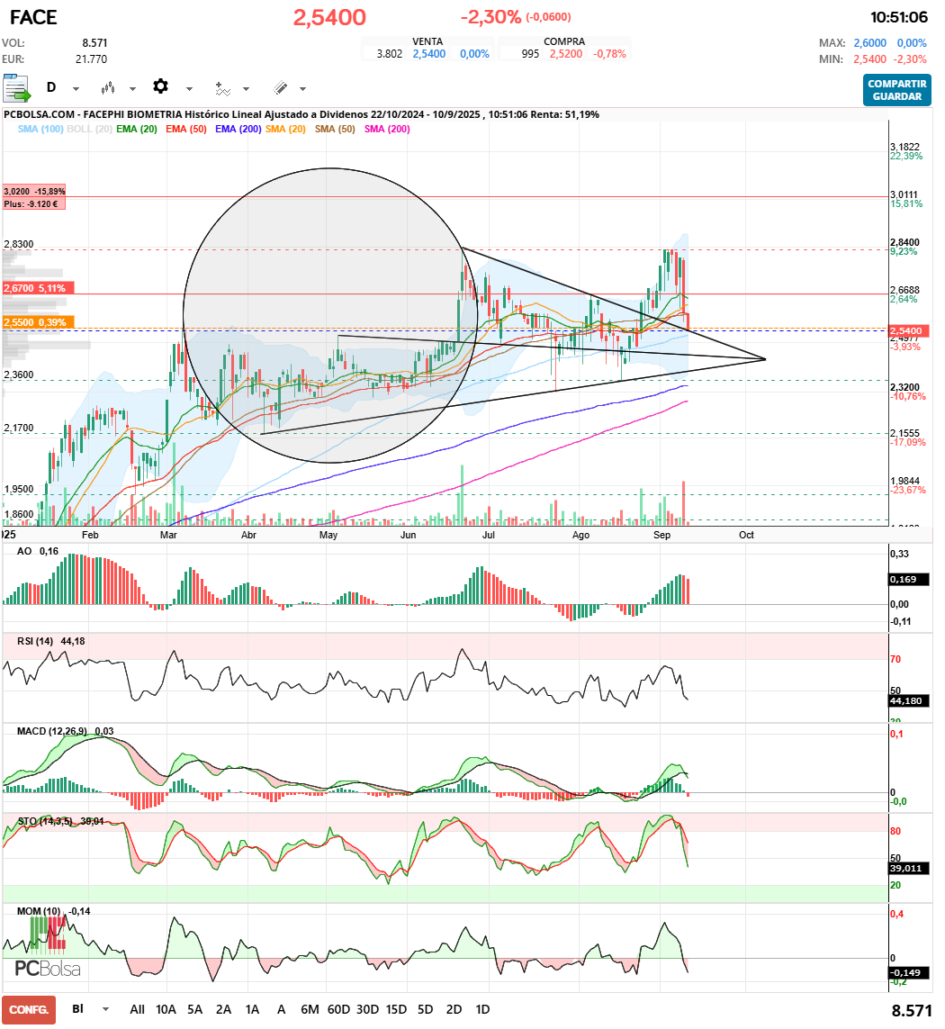 grafico de la accion Facephi Biometria