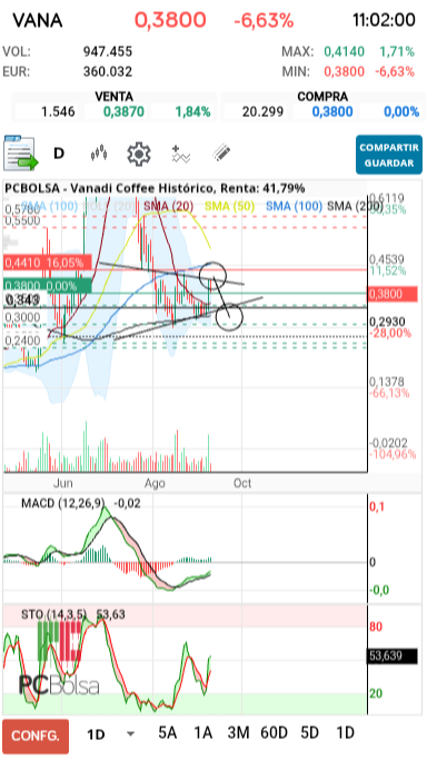 grafico de la accion Vanadi Coffee